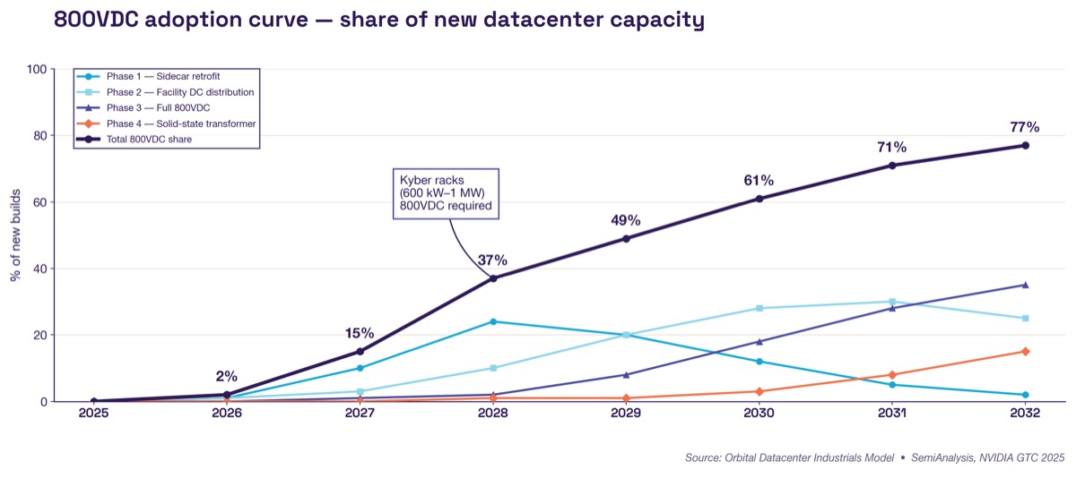 800VDC adoption curve chart