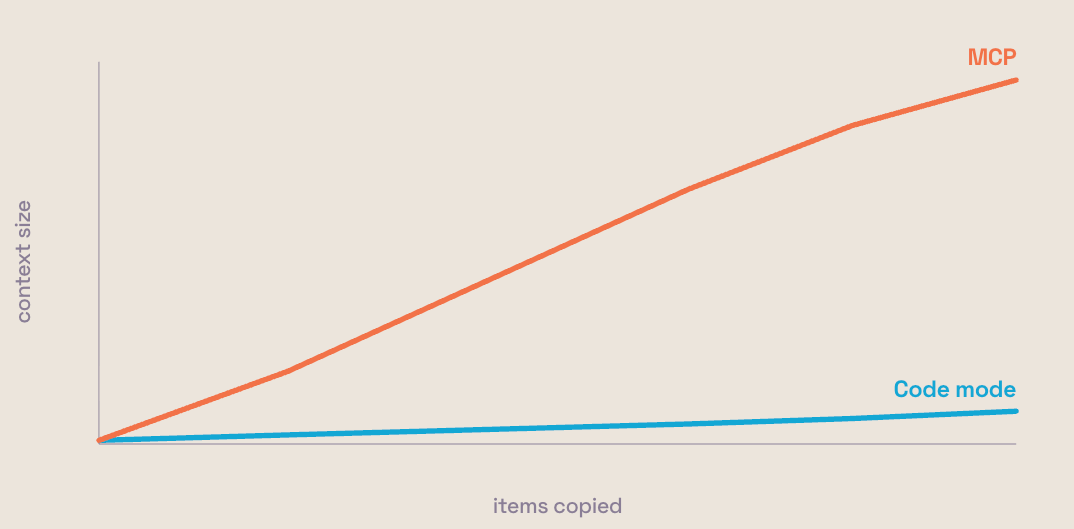 Chart showing context size growing steeply with items copied under MCP, versus staying nearly flat under code mode