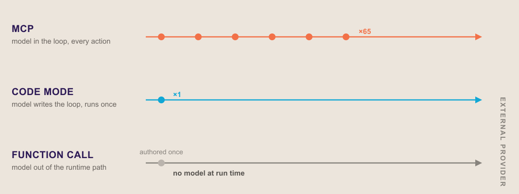 Diagram showing the progression from MCP (model in the loop, every action) to code mode (model writes the loop, runs once) to function call (authored once, no model at run time)