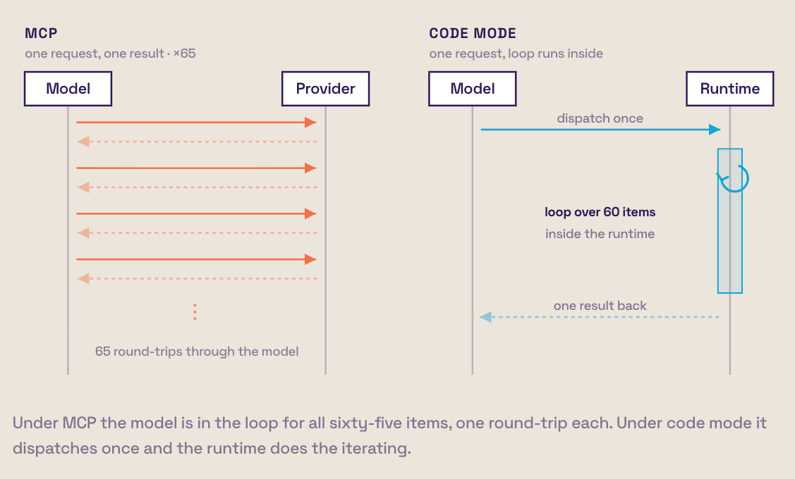 Diagram comparing MCP and code mode dispatch: under MCP the model is in the loop for all sixty-five items, one round trip each; under code mode it dispatches once and the runtime does the iterating