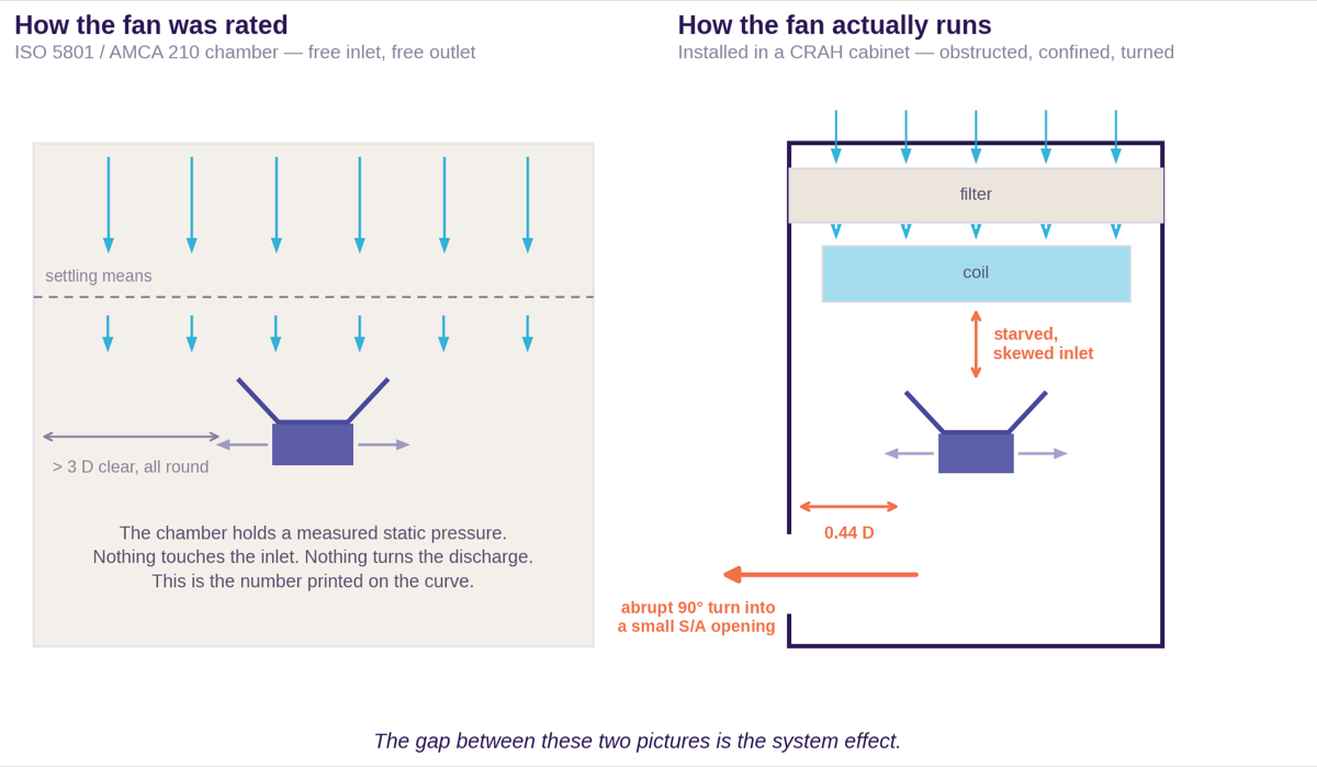 Diagram comparing a fan as tested in a lab chamber with the same fan as installed in a CRAH cabinet
