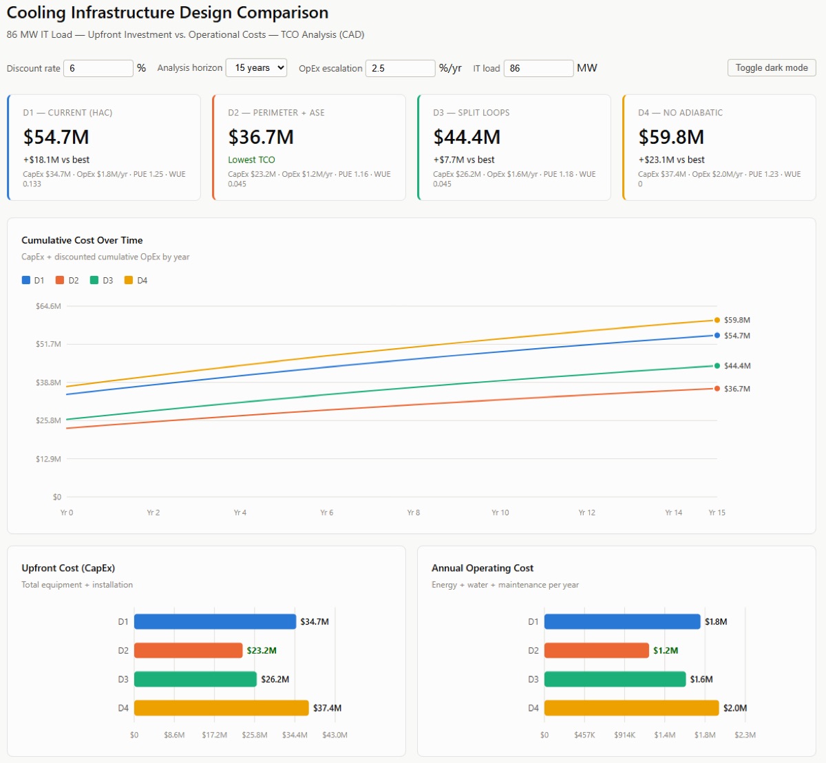 Total Cost of Ownership Dashboard built using CurieOS