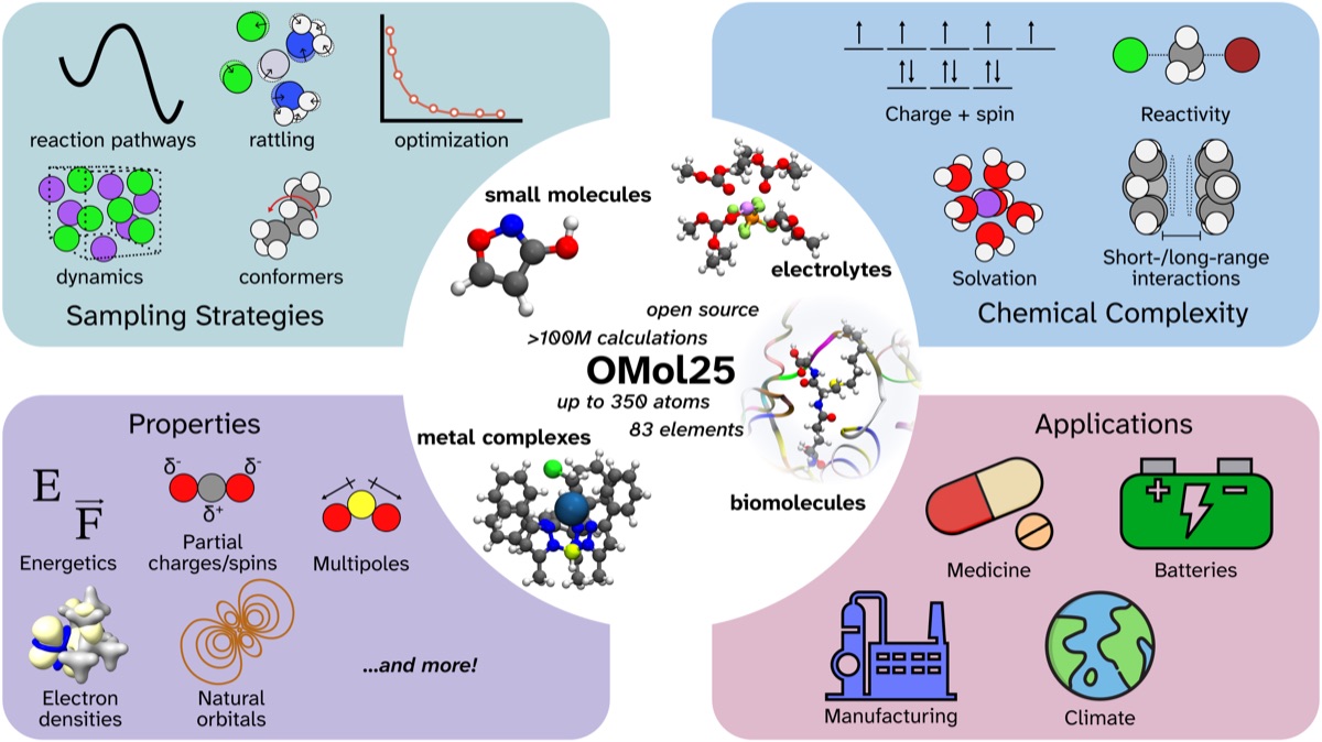 The OMol25 dataset