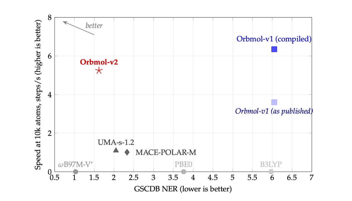 Figure 1: Accuracy-speed tradeoff for universal MLIPs and DFT functionals on GSCDB.