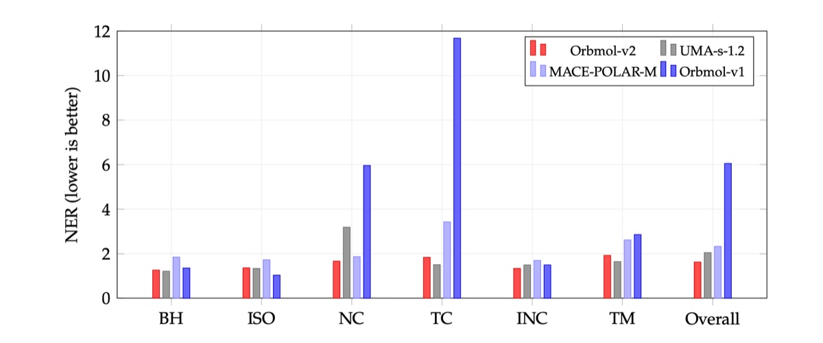Figure 3: Per-category GSCDB137 NER comparison.