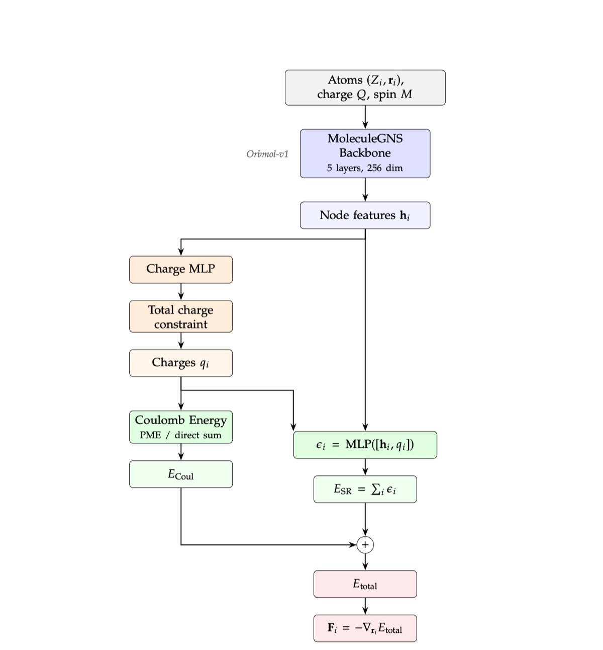 Figure 4: OrbMol-v2 architecture.