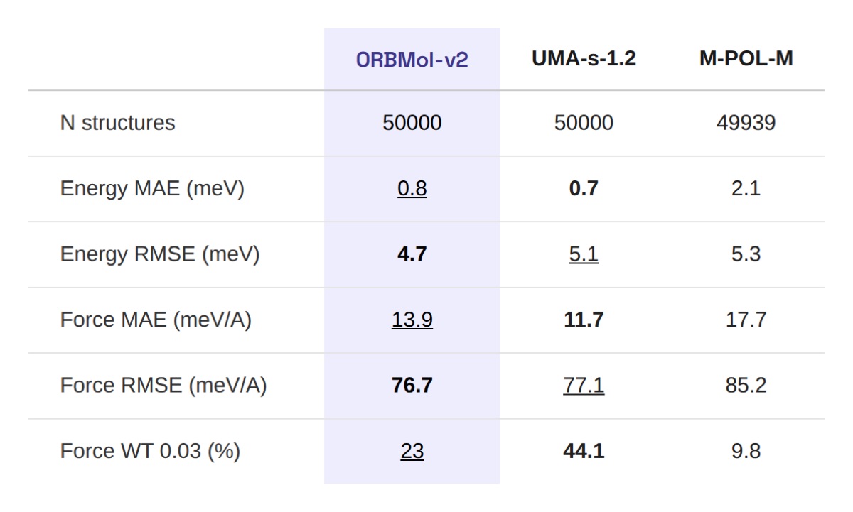 Table 1: Validation set results on 50,000 structures sampled from the OMol-25 validation set.
