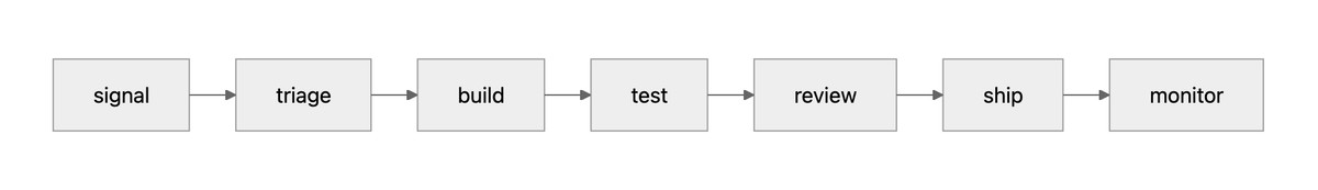 The SDLC as a loop: signal feeds triage, which feeds build, test, review, and ship — and monitoring the shipped result throws off the next signal.