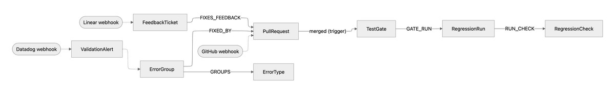 The software factory graph for the repo that builds the engine: solid arrows are typed edgeTypes, dashed arrows are listeners and triggers.