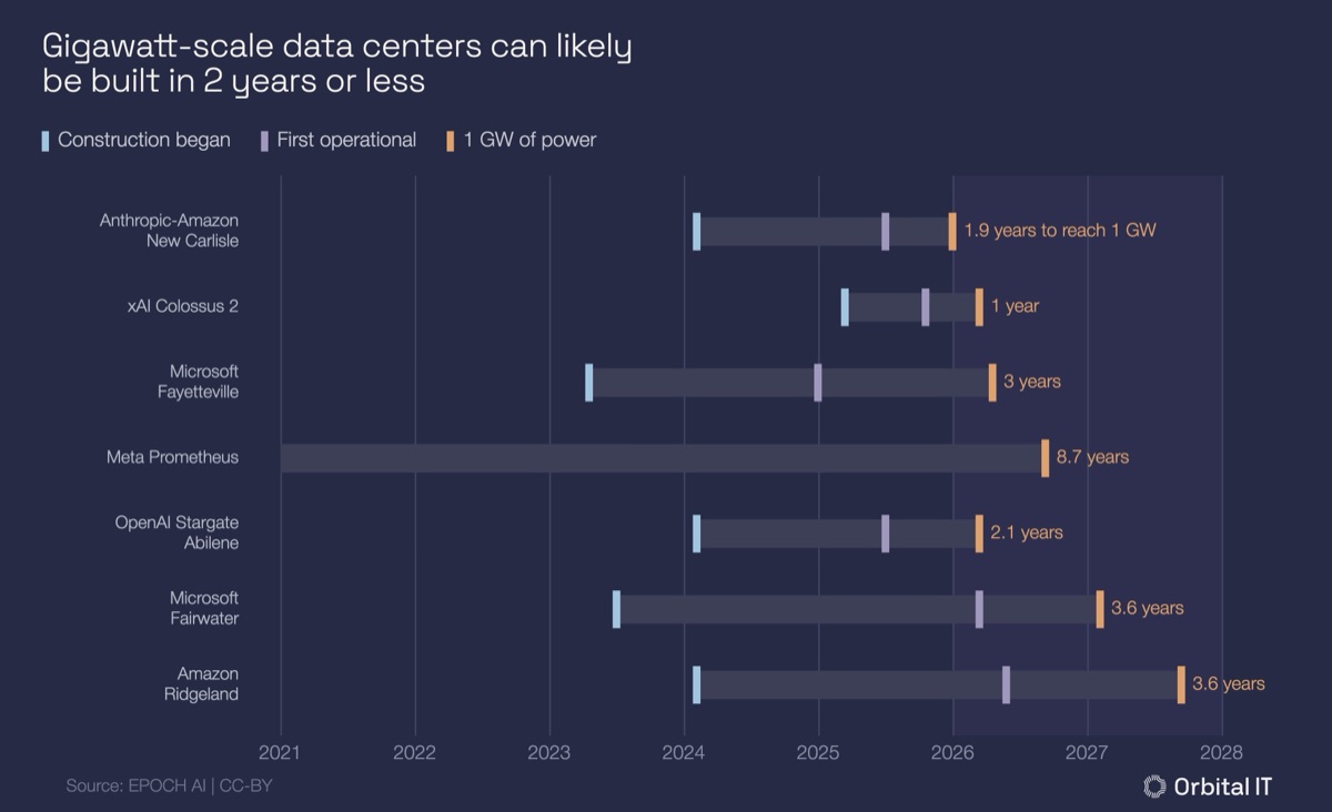 Data center buildout speeds chart from Epoch AI showing construction timelines for major AI data center projects